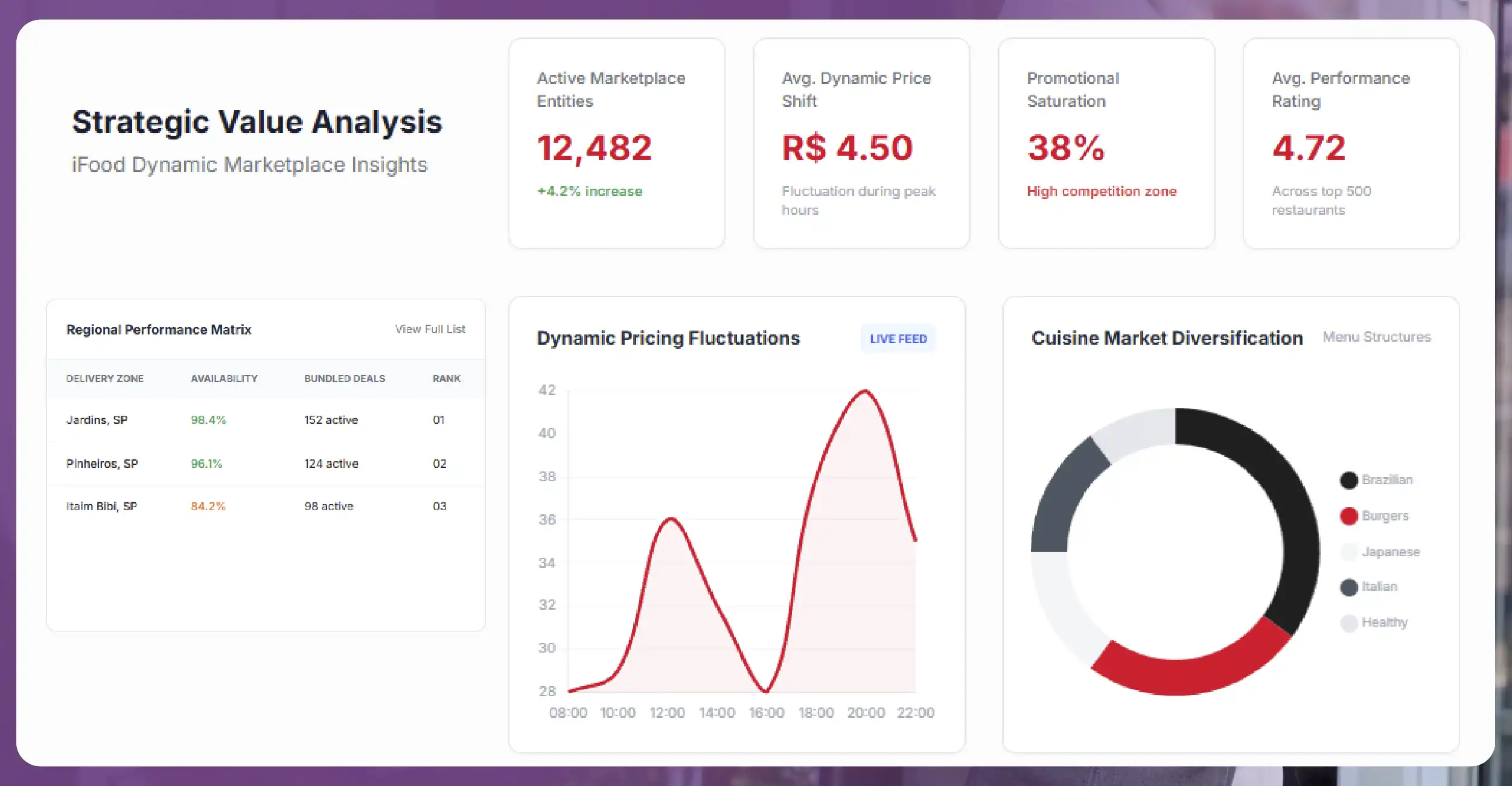 Understanding the Strategic Value of iFood Data